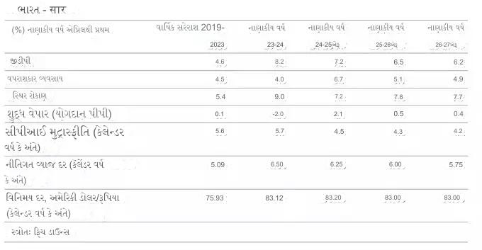 fitch ratings raises india growth forecast by 20 bps to 7 2 percent for fy25 gfgfgf 1