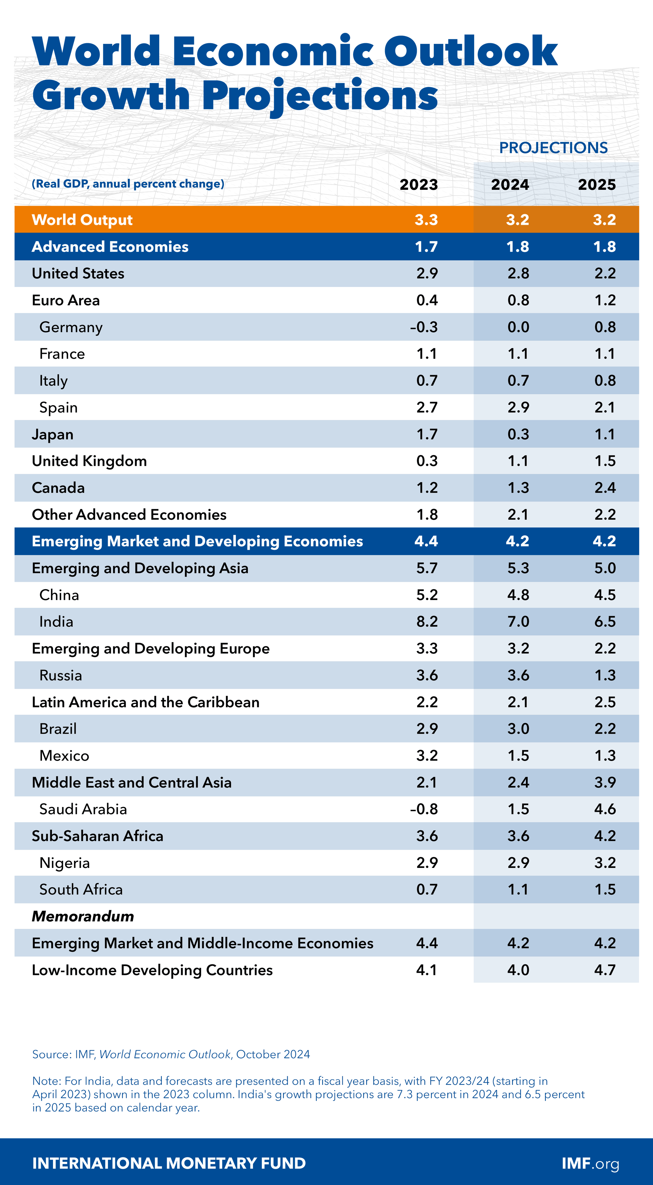 imf predict indias gdp no country in the world will be able to compete3