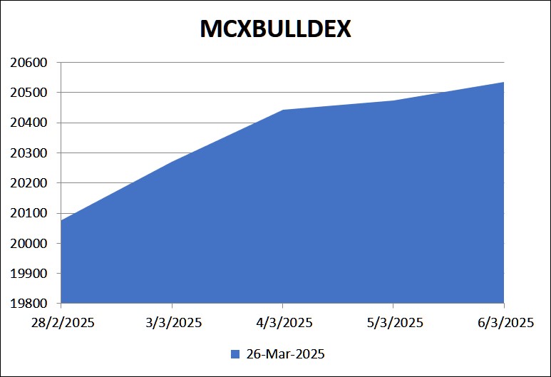 1. Graph MCX Bulldex futures