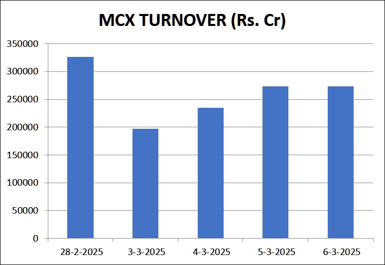 1. Graph MCX Weekly Turnover 1