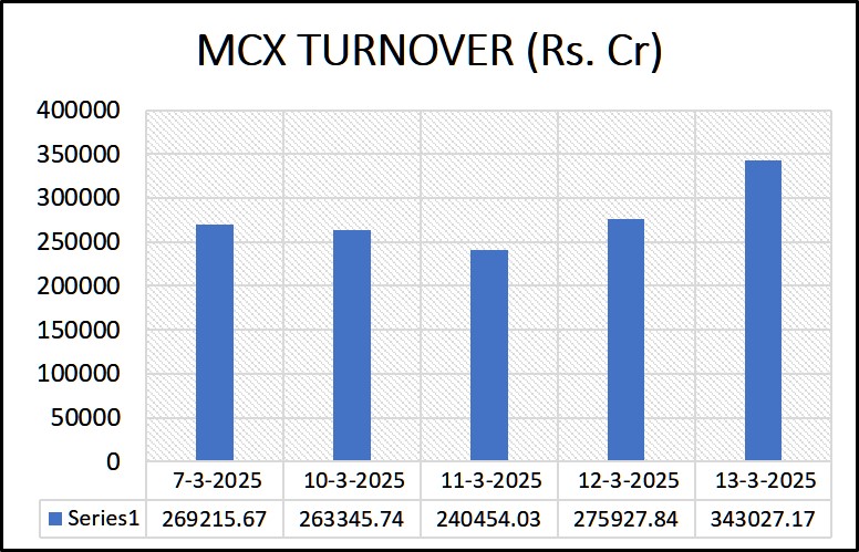 Graph MCX Turnover